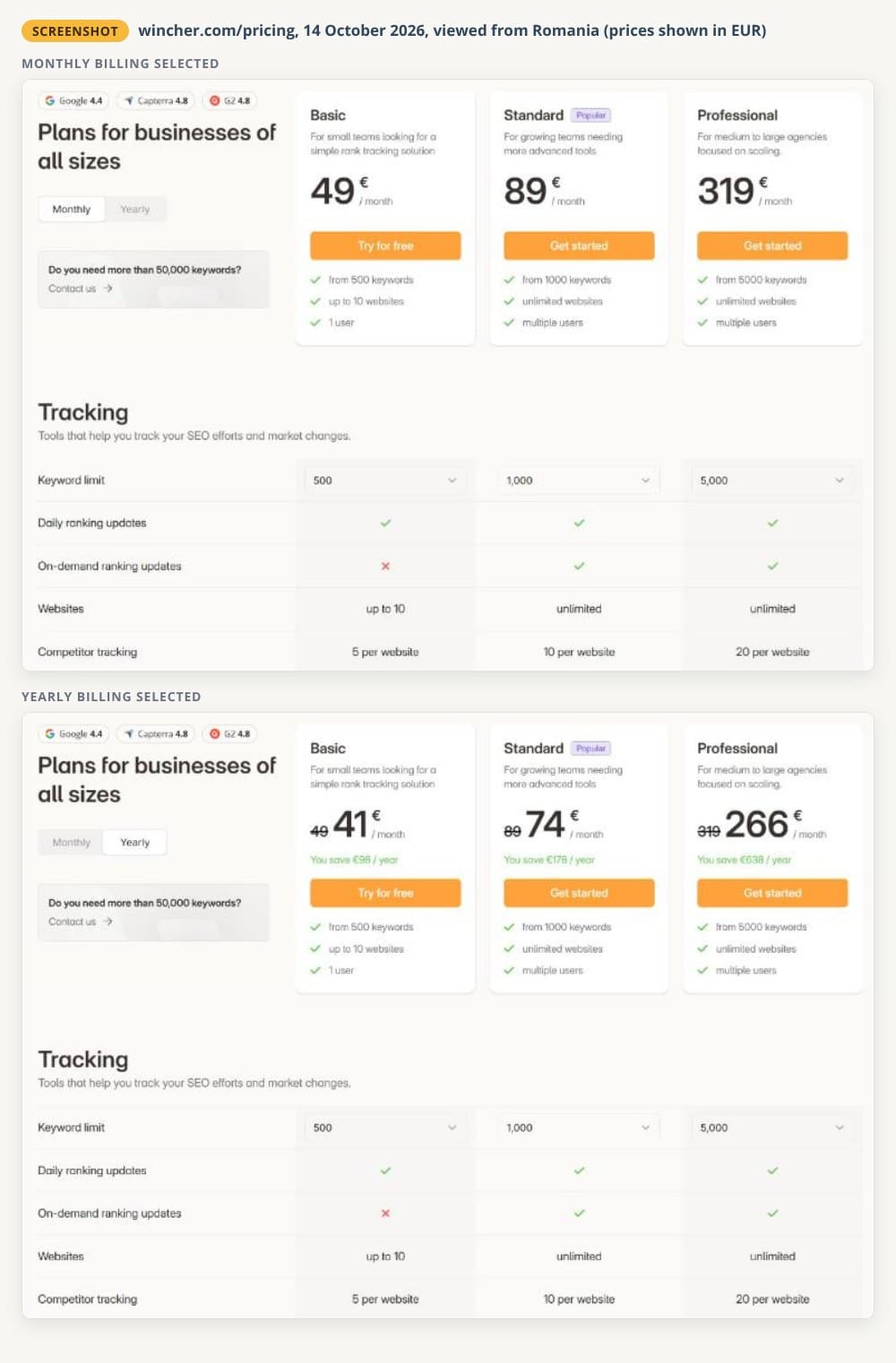 Two unaltered screenshots of the Wincher pricing page from 14 October 2026: Basic at €49 a month with monthly billing and €41 a month with yearly billing, from 500 keywords, and the tracking table showing a cross for on-demand ranking updates on Basic