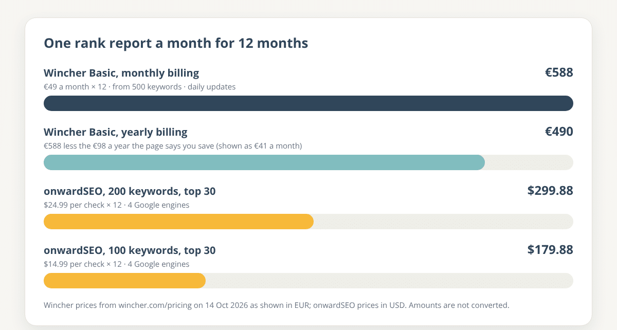 Bar chart of the yearly cost of one rank report a month: Wincher Basic €588 on monthly billing and €490 on yearly billing, against onwardSEO $299.88 for 200 keywords and $179.88 for 100 keywords, top 30