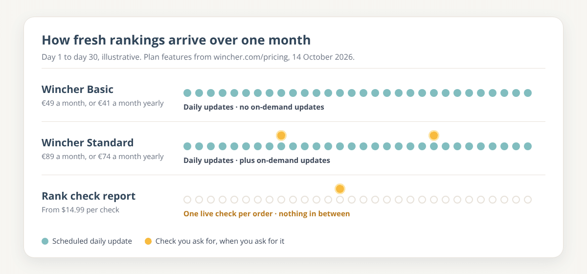 Illustration of one month of ranking updates: Wincher Basic with a scheduled update every day and no on-demand updates, Wincher Standard with daily updates plus on-demand updates, and a rank check report with one live check per order