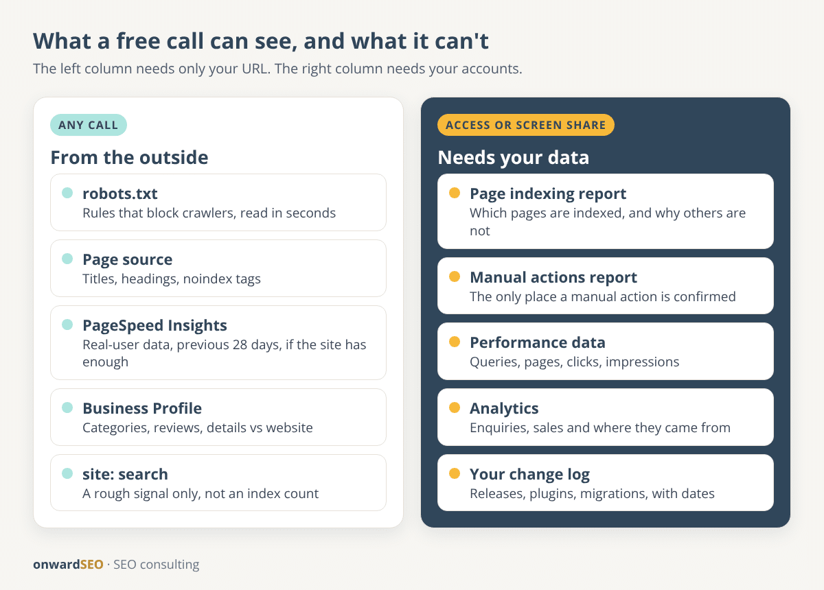 Two-column diagram of the checks an SEO can make from outside a website on a free call, and the reports that need the owner's data access