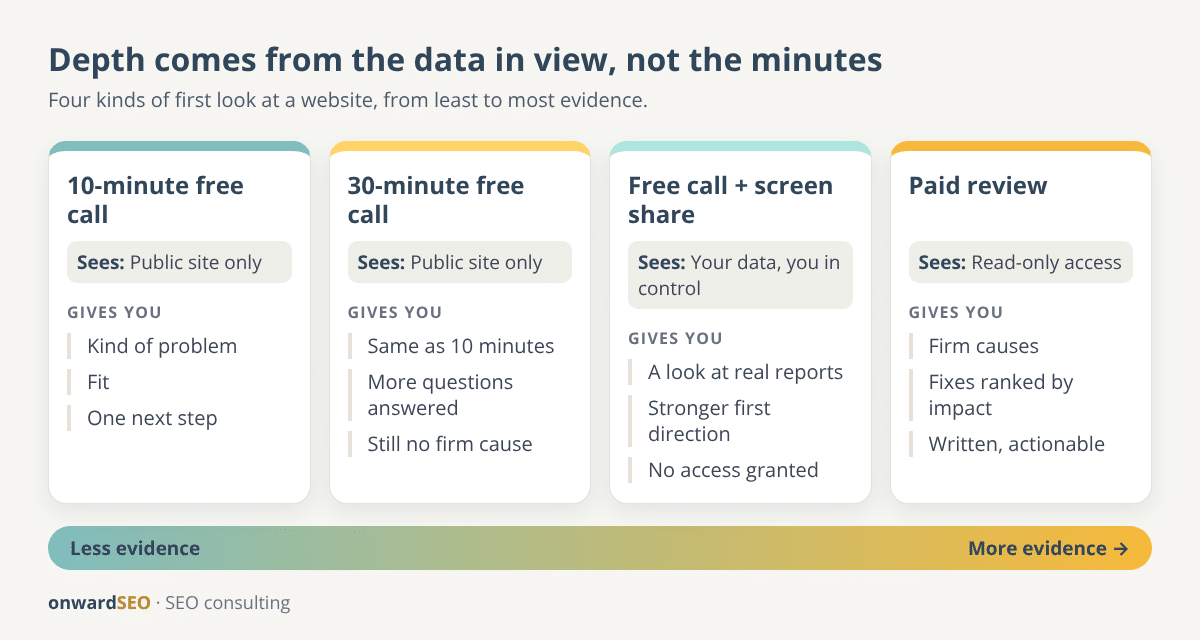 Comparison of four kinds of first look at a website: a 10-minute free call, a 30-minute free call, a free call with screen sharing and a paid review with read-only access, showing what each can see and deliver