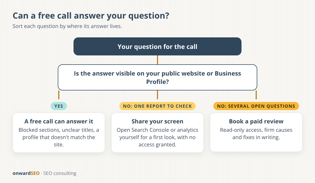 Decision flow for a question you bring to a free SEO call: if the answer is visible on the public site the call can answer it, if it needs Search Console or analytics it needs screen sharing or a paid review