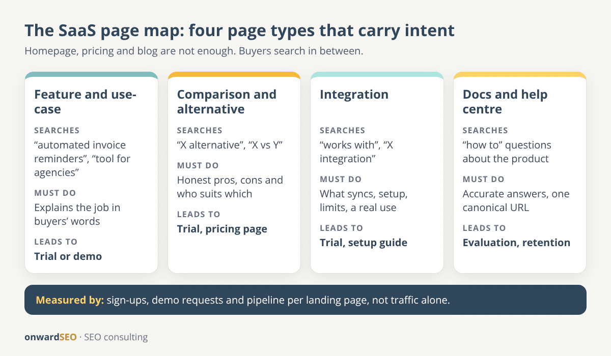 SaaS SEO page map showing four page types, feature and use-case pages, comparison pages, integration pages and documentation, with the searches each answers and the conversion each leads to