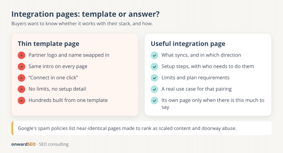 Comparison of a thin template integration page with only a partner name swapped against a useful integration page with what syncs, setup steps, limits and a real use case