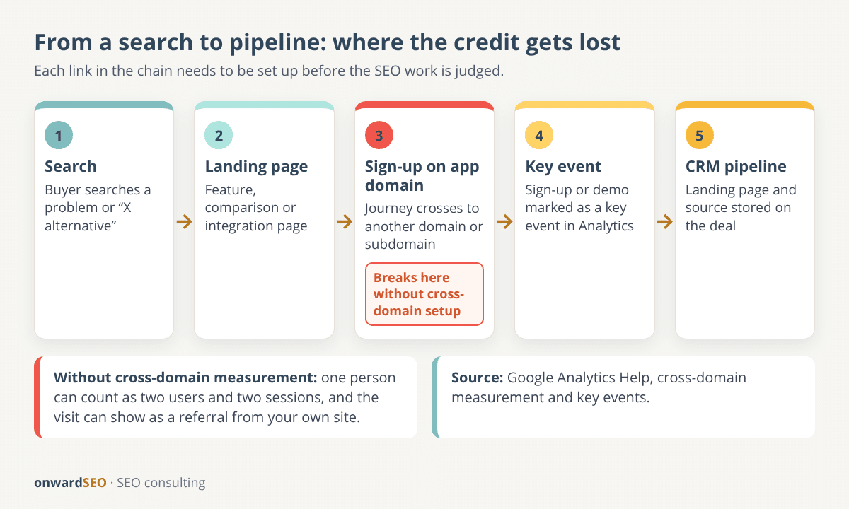 Flow from a search to a landing page, sign-up on the app domain, a key event in Google Analytics and an opportunity in the CRM, with the point where attribution usually breaks marked at the hand-off to the app