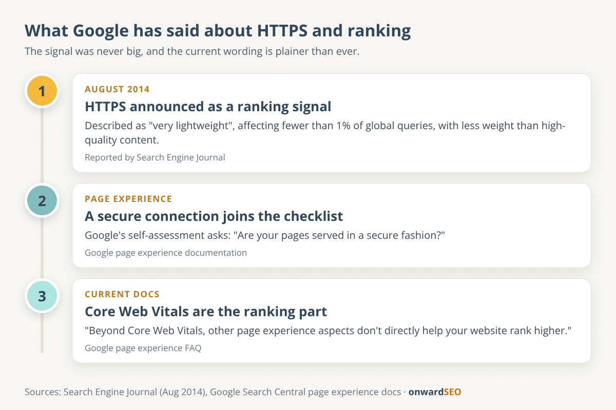 Timeline of what Google has written about HTTPS and ranking, from the 2014 lightweight signal announcement to the current page experience documentation