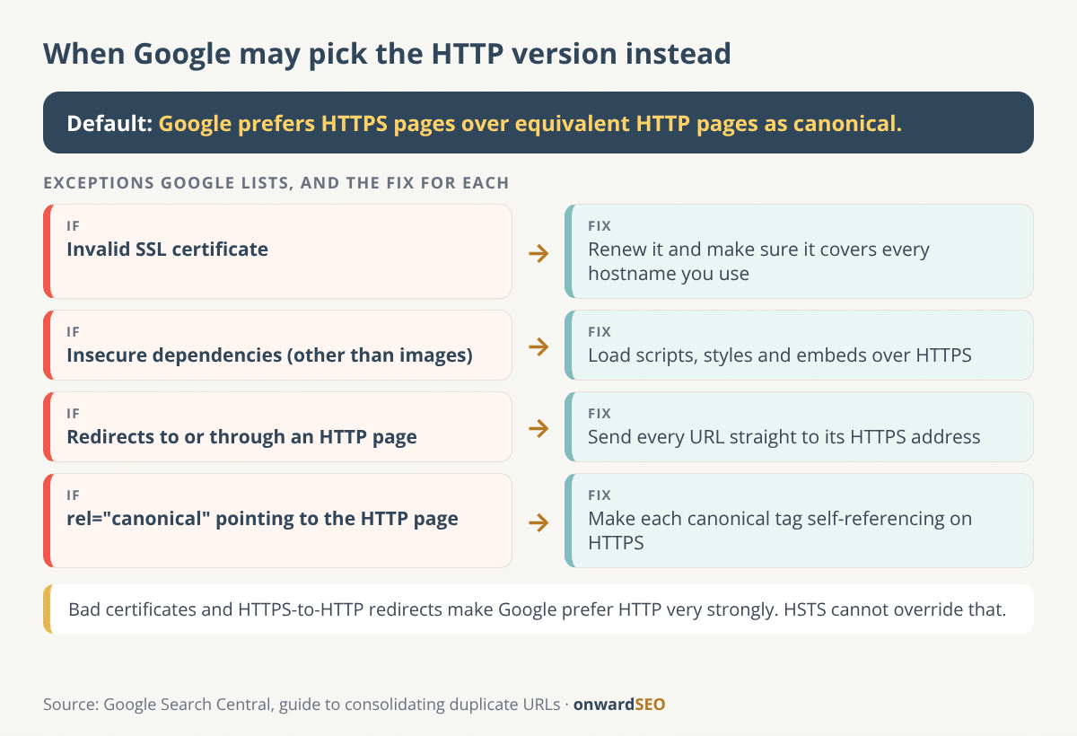 Decision diagram showing the four conditions under which Google may prefer the HTTP version of a page over HTTPS, and the fix for each