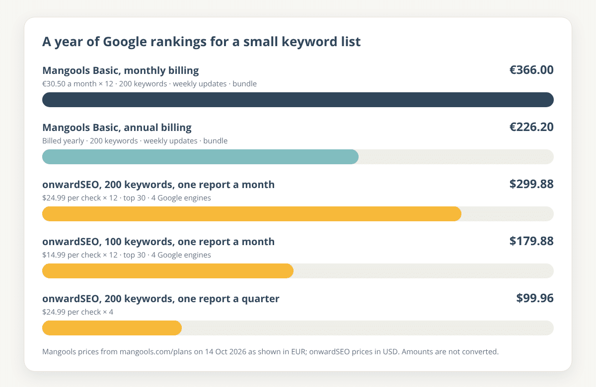 Bar chart of a year of Google rankings: Mangools Basic €366.00 on monthly billing and €226.20 on annual billing, against onwardSEO $299.88 for 200 keywords monthly, $179.88 for 100 keywords monthly and $99.96 for 200 keywords quarterly