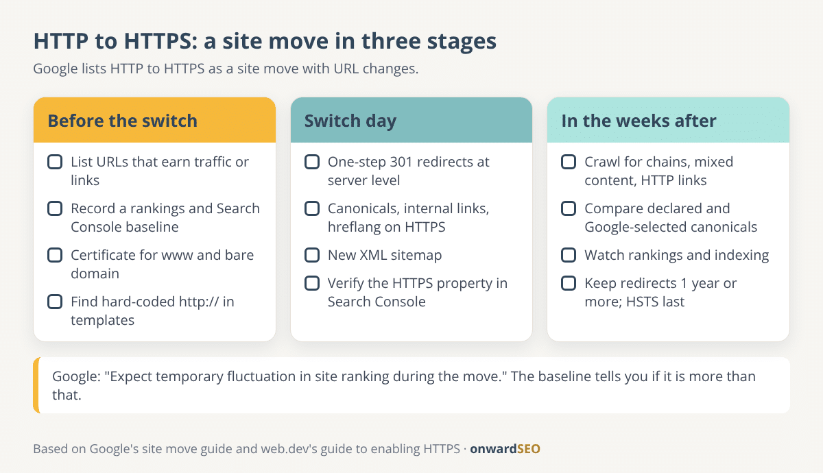 Three-stage HTTPS migration checklist: before the switch, on switch day and in the weeks after, with the main tasks under each stage
