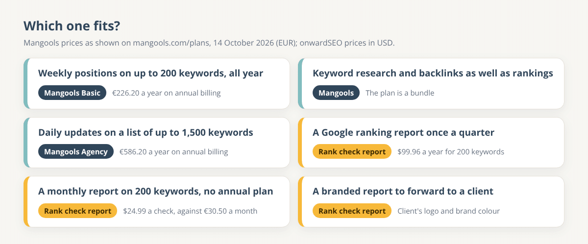 Decision cards: Mangools Basic for weekly positions on up to 200 keywords all year, Mangools for keyword research and backlinks, Mangools Agency for daily updates, and a rank check report for quarterly checks, monthly reports without an annual plan and branded client reports