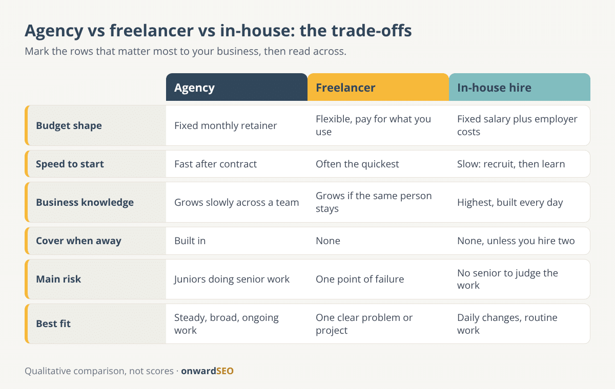 Decision table comparing an SEO agency, a freelancer and an in-house hire on budget shape, main risk, speed to start, depth of business knowledge and best fit