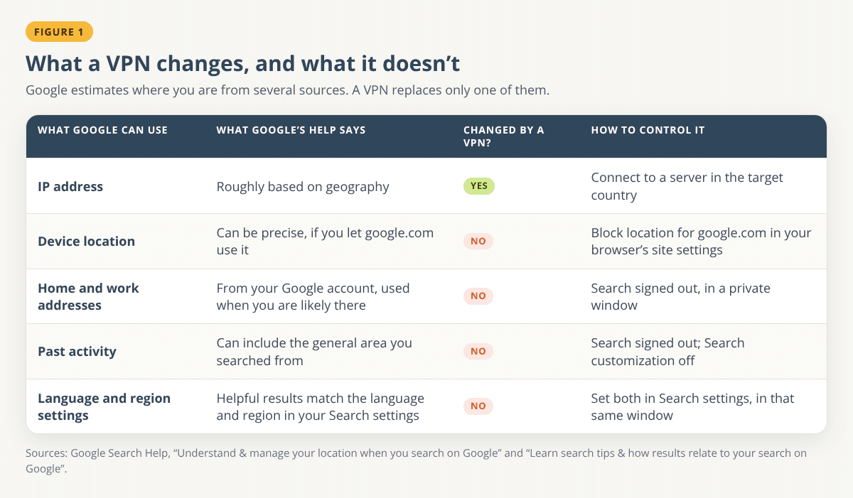Table of the signals Google can use to place you, with whether a VPN changes each: IP address yes; device location, home and work addresses, past activity, and language and region settings no; plus how to control each one