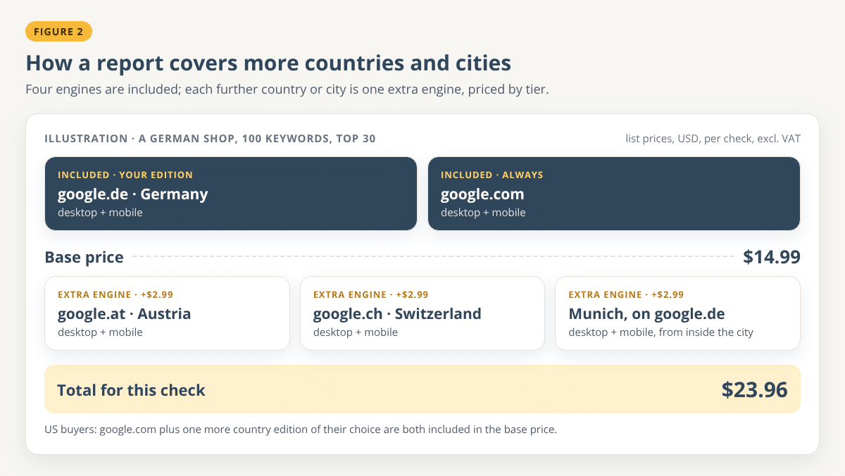 Diagram of a 100-keyword order: google.de and google.com included on desktop and mobile for $14.99, plus Austria, Switzerland and Munich as extra engines at $2.99 each, for a total of $23.96 per check