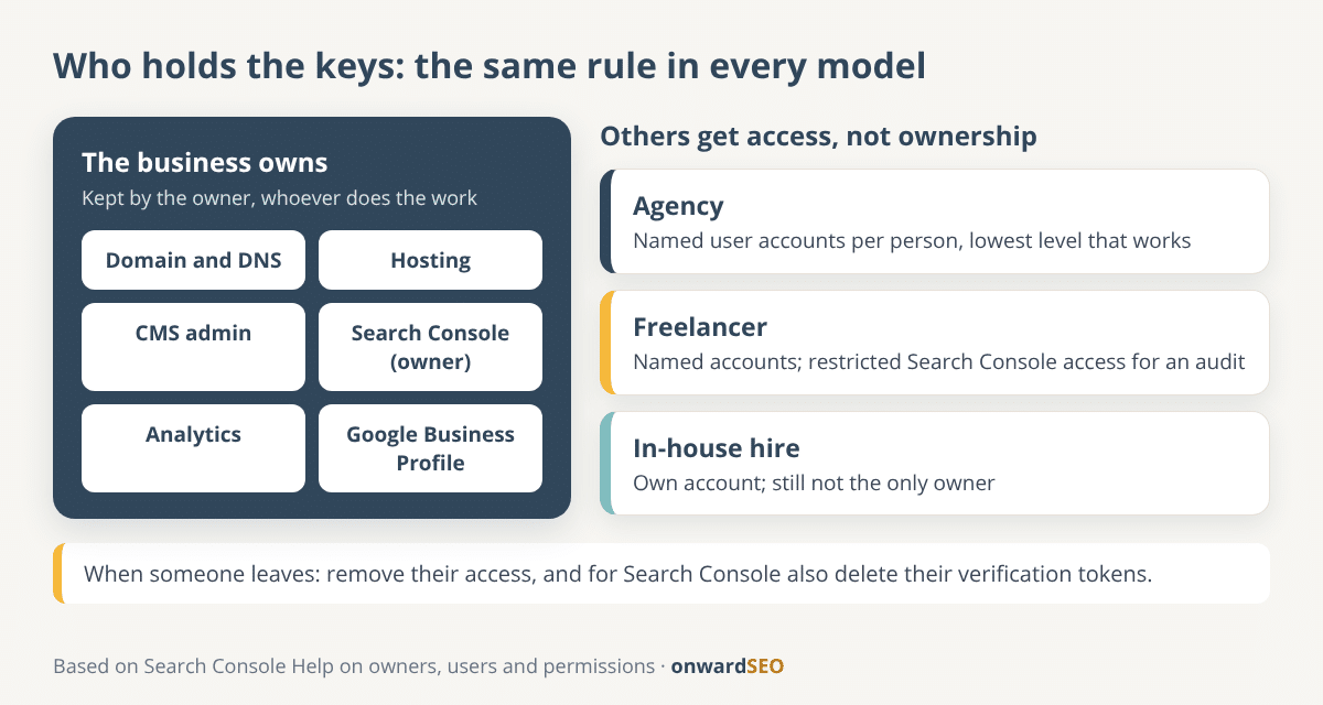 Diagram showing which accounts a small business should own itself and which access level to give an agency, a freelancer or an in-house employee