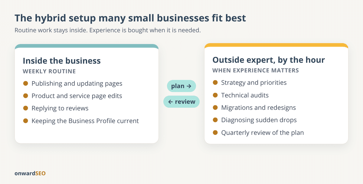 Diagram of a hybrid SEO setup: an in-house person handles routine tasks while an outside expert is brought in by the hour for strategy, audits, migrations and technical problems