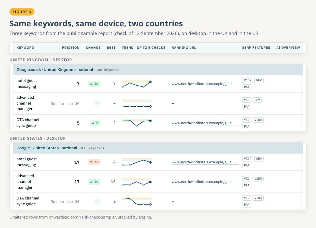 Unaltered rows from the public sample report showing three keywords on desktop in the UK and in the US: hotel guest messaging at 7 and 17, advanced channel manager not in top 30 and 17, OTA channel sync guide at 5 and not in top 30