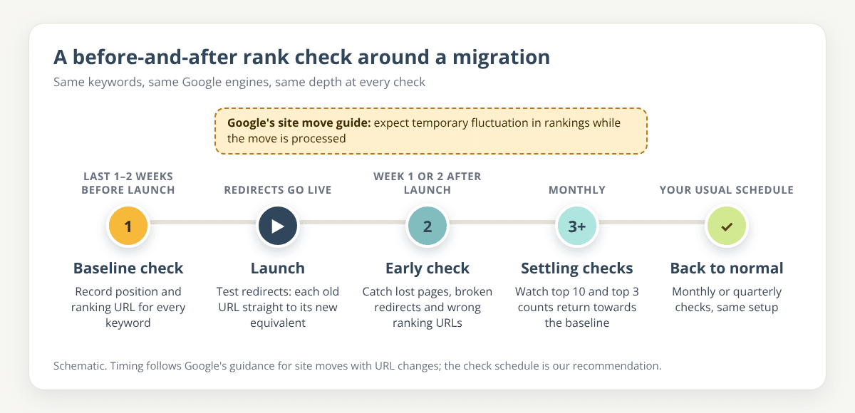 Timeline of a migration rank check: baseline before launch, launch with redirects, early check in week 1 or 2, monthly settling checks, then the usual schedule