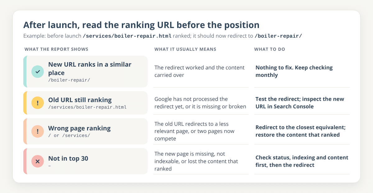 Table graphic of four ranking URL outcomes after a migration: new URL ranks in a similar place, old URL still ranking, wrong page ranking, and not in top 30, each with what it usually means and what to do