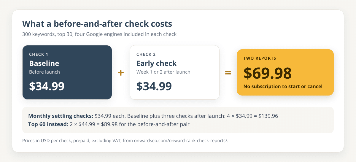 Cost graphic: baseline check $34.99 plus early check $34.99 equals $69.98 for two reports of 300 keywords at top 30, with optional monthly checks and top 60 prices