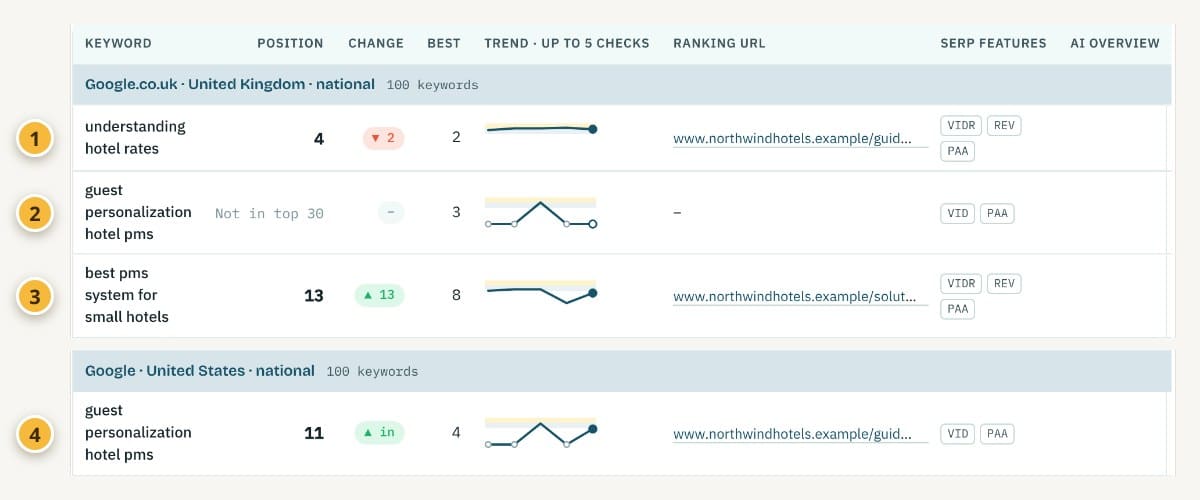 Rows from a sample rank report for understanding hotel rates, guest personalization hotel pms and best pms system for small hotels on google.co.uk desktop, and guest personalization hotel pms on google.com desktop, showing position, change, best and a trend line over five checks, with numbered markers beside each row