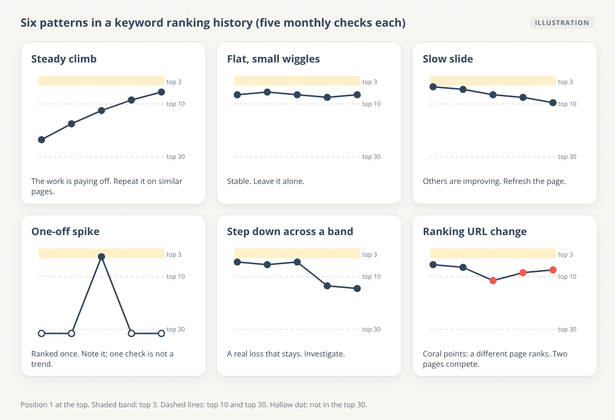 Six small illustrated trend lines over five monthly checks: a steady climb, flat with small wiggles, a slow slide, a one-off spike, a step down across a band, and a ranking URL change, each with a short reading