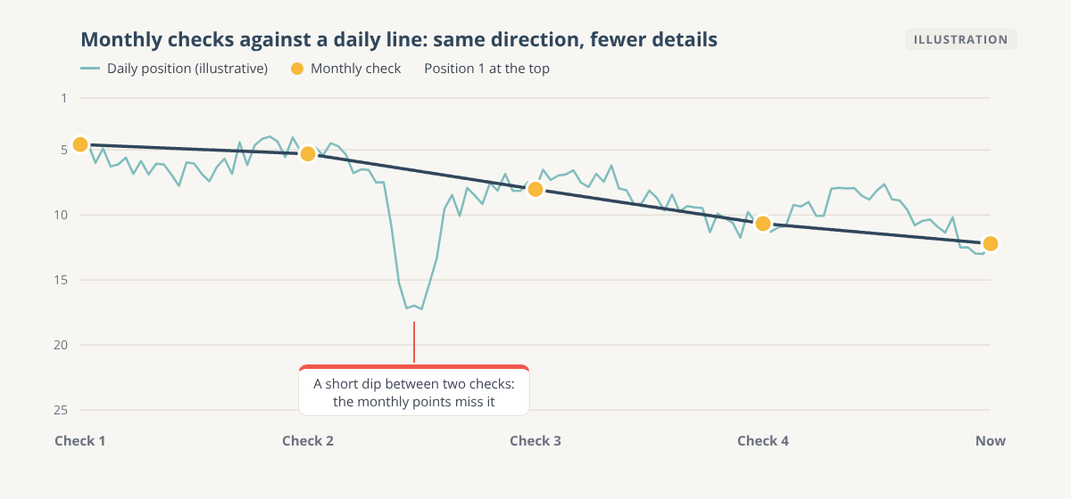Illustration of a noisy daily ranking line over five months with five monthly check points on it; the monthly points follow the same downward direction as the daily line, while a short dip between two checks is missed