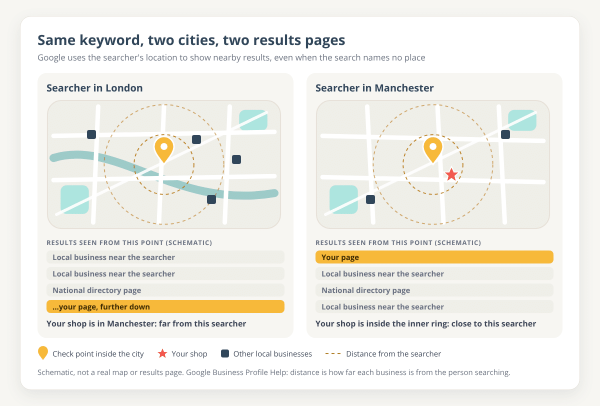 Schematic of two simple city maps, London and Manchester, each with a check point pin, dashed distance rings, other local businesses and a results list in which your page sits further down for the London searcher and at the top for the Manchester searcher
