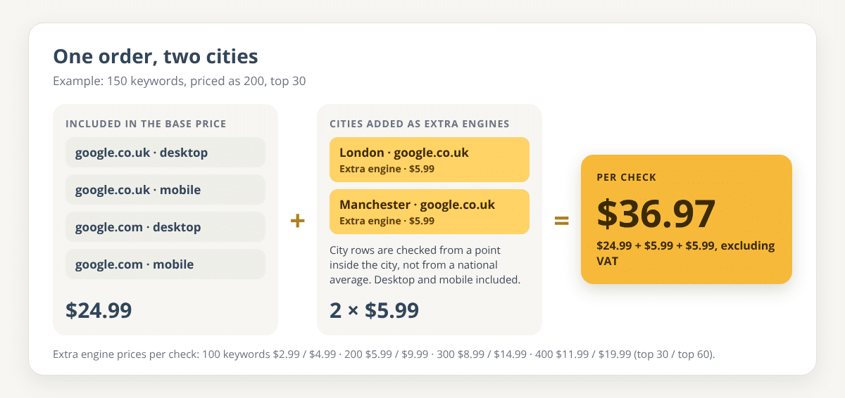 Graphic of one order with two cities: google.co.uk and google.com on desktop and mobile included for $24.99, plus London and Manchester as extra engines at $5.99 each, for a total of $36.97 per check