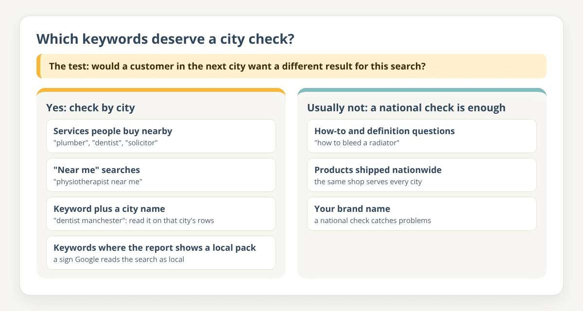 Graphic sorting keywords into two groups: check by city for services bought nearby, near me searches, keywords with a city name and keywords with a local pack; a national check is enough for how-to questions, products shipped nationwide and brand names
