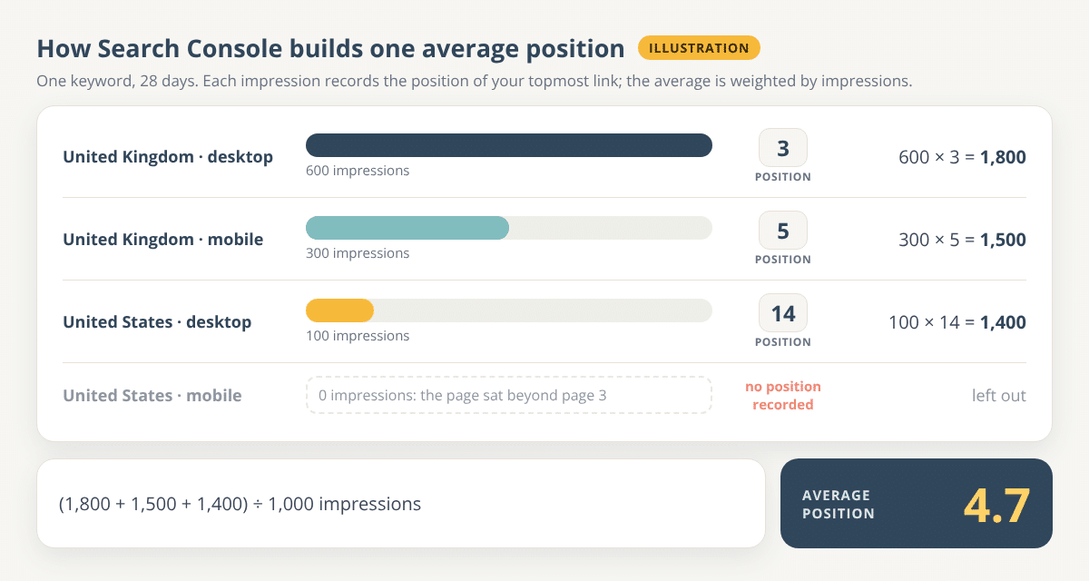 Diagram of an illustrative Search Console average: 600 impressions at position 3, 300 at position 5 and 100 at position 14 combine into an average position of 4.7, while US mobile searches with no impressions record no position