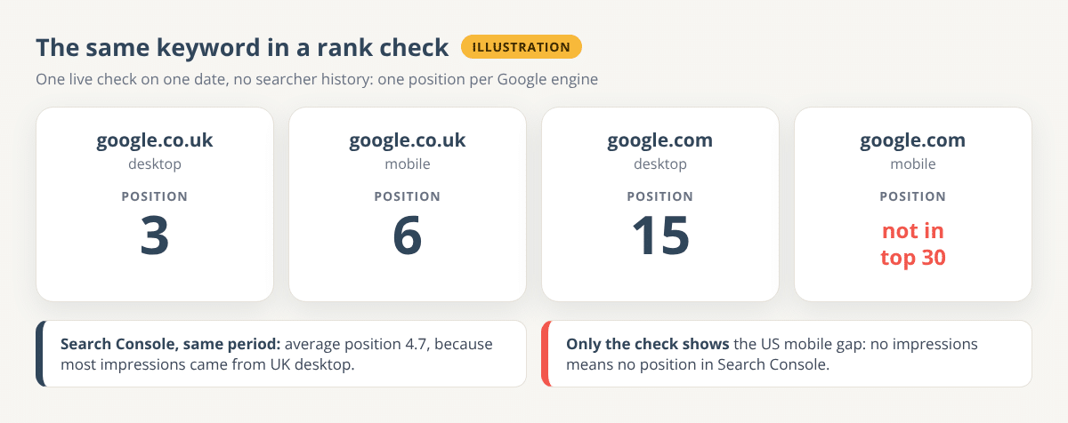 Illustrative rank check of one keyword on four Google engines on one date: google.co.uk desktop 3, google.co.uk mobile 6, google.com desktop 15, google.com mobile not in top 30