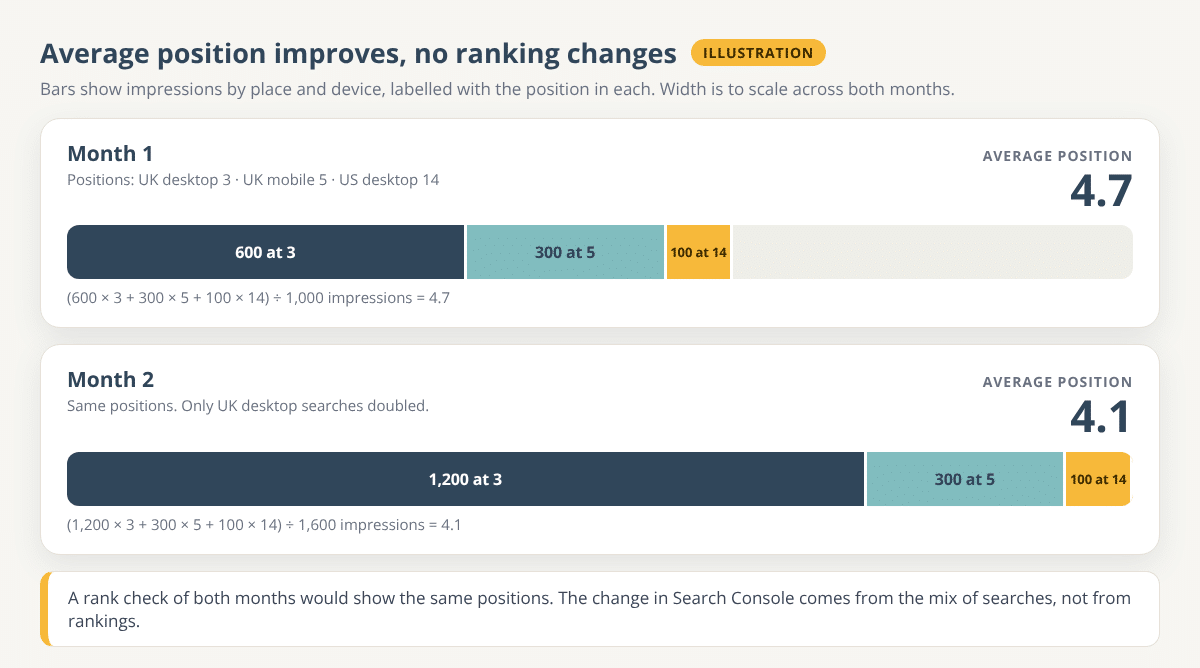 Two stacked bars of illustrative impressions: in month 1, 600 at position 3, 300 at position 5 and 100 at position 14 average 4.7; in month 2, 1,200 at position 3 with the rest unchanged average 4.1