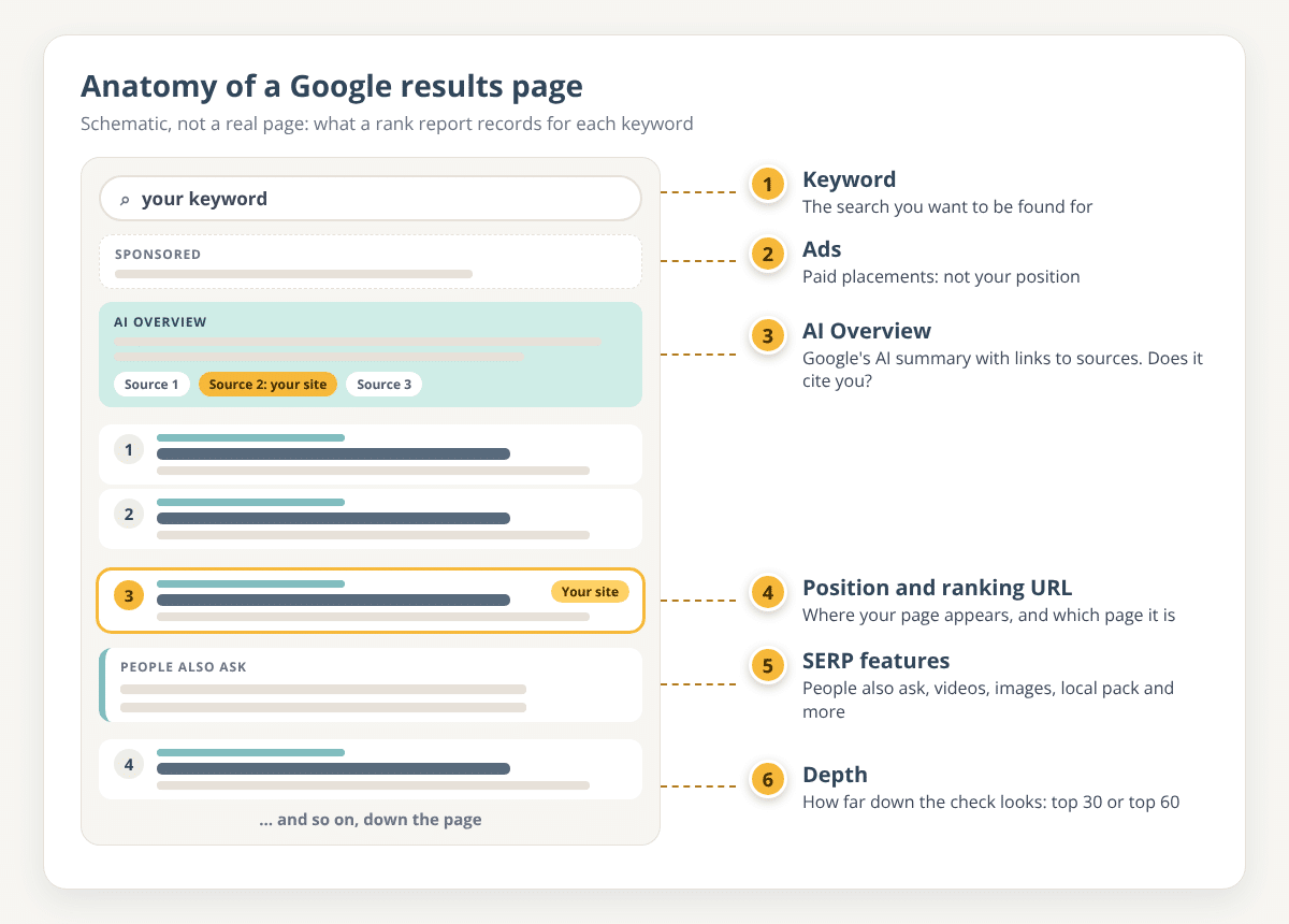 Labelled schematic of a Google results page: search box with the keyword, a sponsored block, an AI Overview with source links where your site is source 2, organic results with your site in position 3, a People also ask block, and more results down the page