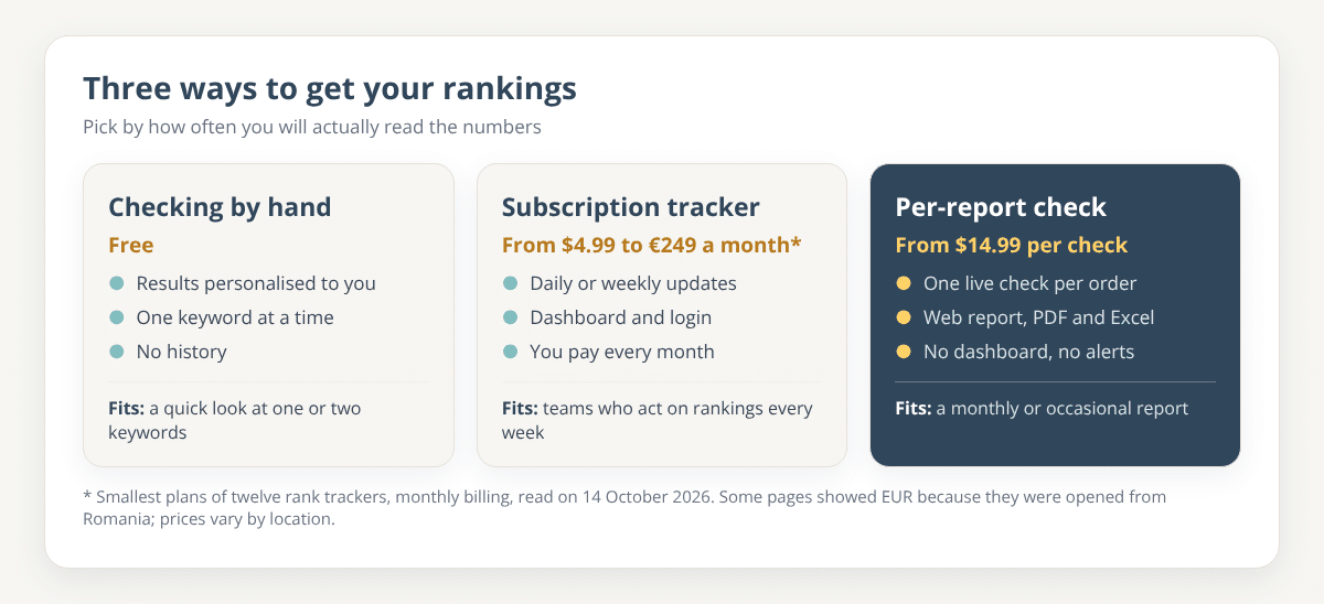 Three cards comparing ways to get rankings: checking by hand for free, a subscription tracker from $4.99 to €249 a month, and a per-report check from $14.99 per check, with who each one fits