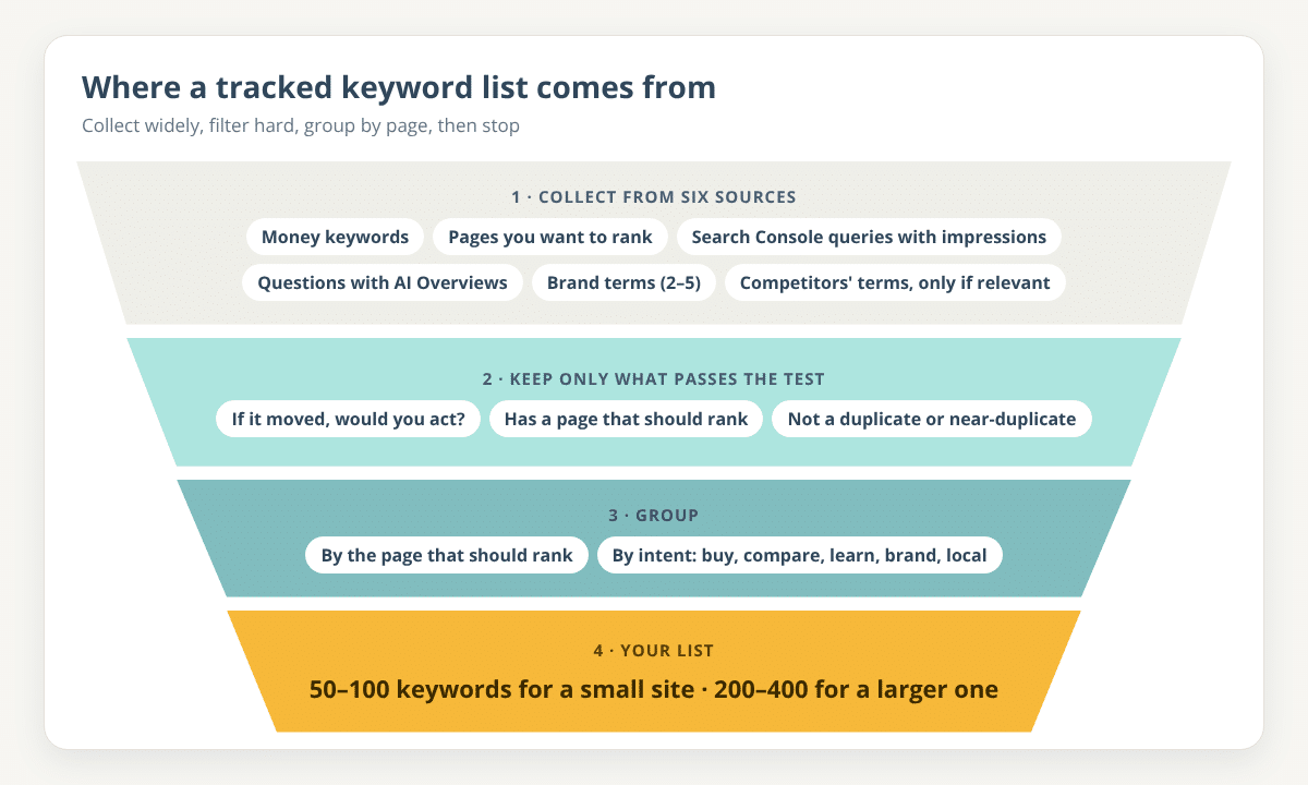 Funnel graphic: collect from six sources, keep only keywords that pass the test, group by page and intent, and end with 50 to 100 keywords for a small site or 200 to 400 for a larger one