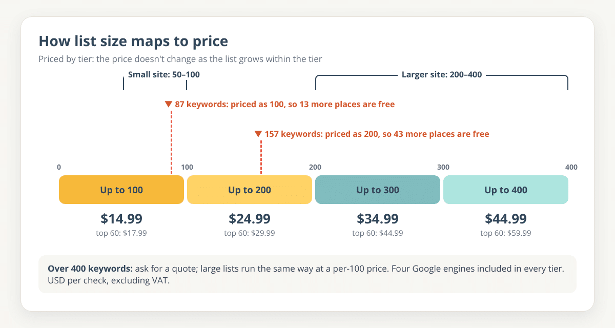 Number line from 0 to 400 keywords split into four price tiers, with markers showing 87 keywords priced as 100 and 157 keywords priced as 200, and brackets for small sites at 50 to 100 and larger sites at 200 to 400