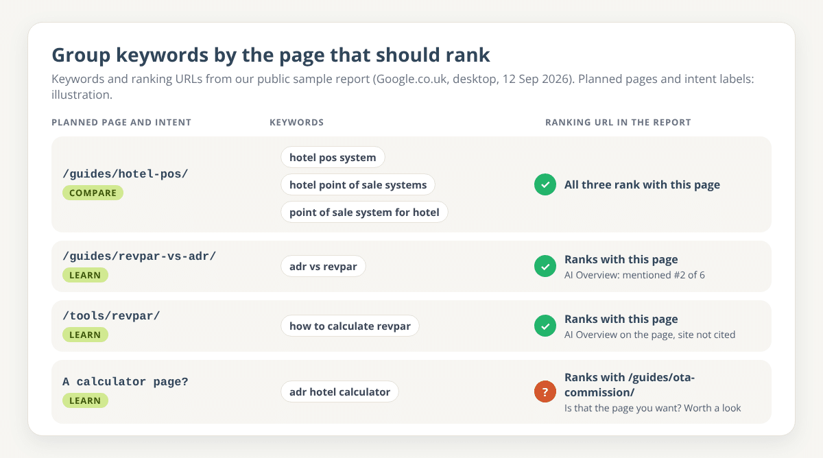 Table graphic from the public sample report grouping keywords by planned page: three point-of-sale keywords ranking with one guide, adr vs revpar and how to calculate revpar ranking with their pages, and adr hotel calculator ranking with an OTA commission guide